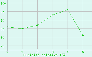 Courbe de l'humidit relative pour Mugla