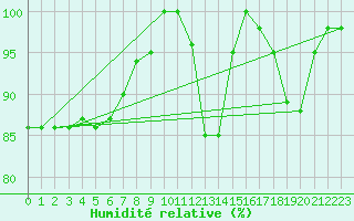 Courbe de l'humidit relative pour Biache-Saint-Vaast (62)