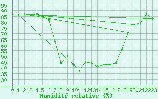 Courbe de l'humidit relative pour Les Eplatures - La Chaux-de-Fonds (Sw)