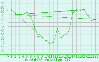 Courbe de l'humidit relative pour Regensburg