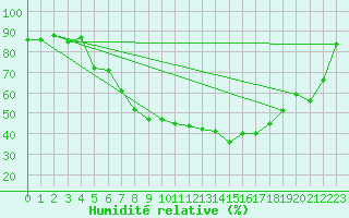 Courbe de l'humidit relative pour Rheinfelden