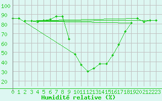 Courbe de l'humidit relative pour Ranua lentokentt