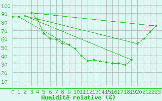 Courbe de l'humidit relative pour Wernigerode