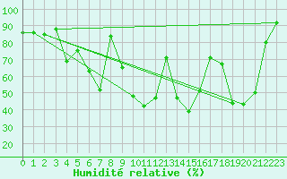 Courbe de l'humidit relative pour Engelberg
