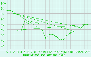 Courbe de l'humidit relative pour Nice (06)