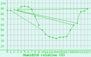 Courbe de l'humidit relative pour Coningsby Royal Air Force Base