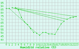 Courbe de l'humidit relative pour Alpinzentrum Rudolfshuette