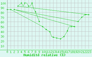 Courbe de l'humidit relative pour Mostar