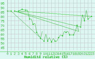 Courbe de l'humidit relative pour Reus (Esp)