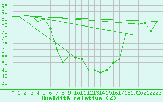 Courbe de l'humidit relative pour Engelberg