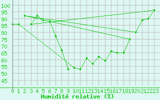 Courbe de l'humidit relative pour Segl-Maria