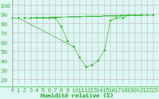 Courbe de l'humidit relative pour Roc St. Pere (And)