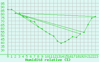 Courbe de l'humidit relative pour Aberporth