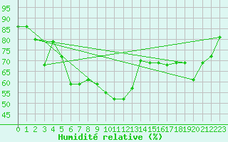 Courbe de l'humidit relative pour Tannas