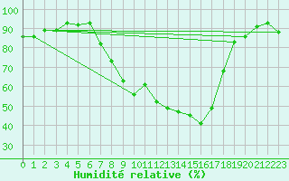 Courbe de l'humidit relative pour Tain Range