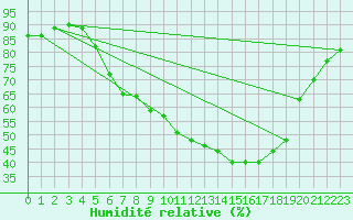 Courbe de l'humidit relative pour Wernigerode