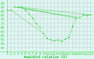 Courbe de l'humidit relative pour Valjevo