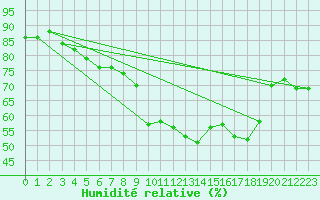 Courbe de l'humidit relative pour Solenzara - Base arienne (2B)