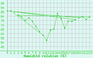 Courbe de l'humidit relative pour Langdon Bay