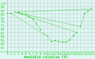 Courbe de l'humidit relative pour Sotkami Kuolaniemi