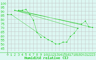 Courbe de l'humidit relative pour Vaduz