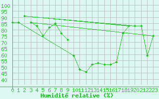 Courbe de l'humidit relative pour Alistro (2B)