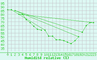 Courbe de l'humidit relative pour Fagernes Leirin