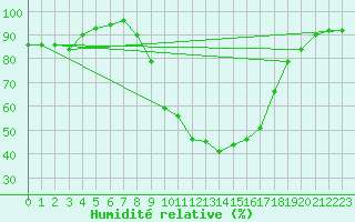 Courbe de l'humidit relative pour Carpentras (84)