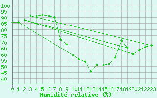 Courbe de l'humidit relative pour Szczecinek