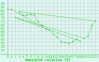 Courbe de l'humidit relative pour Bziers-Centre (34)