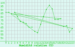 Courbe de l'humidit relative pour Leba