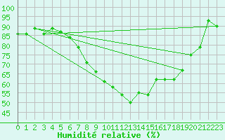 Courbe de l'humidit relative pour Rhyl