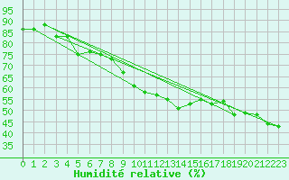 Courbe de l'humidit relative pour Galzig