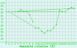 Courbe de l'humidit relative pour Brenner Neu