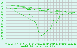 Courbe de l'humidit relative pour Capo Caccia