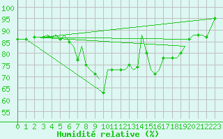 Courbe de l'humidit relative pour Bilbao (Esp)