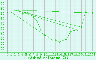 Courbe de l'humidit relative pour Kremsmuenster