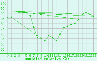 Courbe de l'humidit relative pour Aigle (Sw)