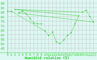 Courbe de l'humidit relative pour Tarbes (65)