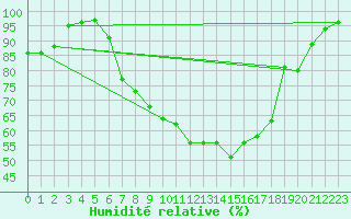 Courbe de l'humidit relative pour Fribourg (All)