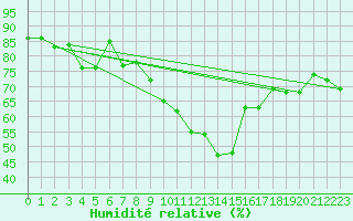 Courbe de l'humidit relative pour Scuol