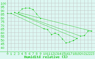 Courbe de l'humidit relative pour Bulson (08)