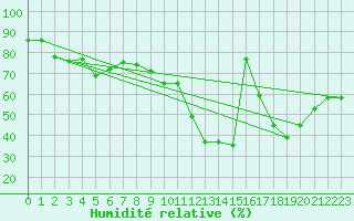 Courbe de l'humidit relative pour Leucate (11)