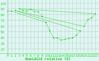 Courbe de l'humidit relative pour Xonrupt-Longemer (88)