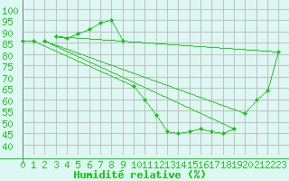 Courbe de l'humidit relative pour Beauvais (60)
