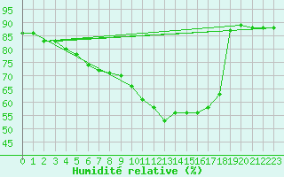 Courbe de l'humidit relative pour Bussy (60)