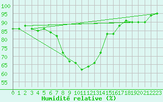 Courbe de l'humidit relative pour Oslo-Blindern