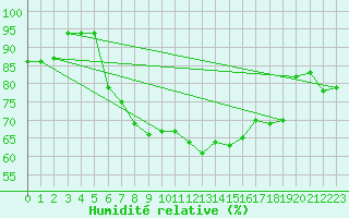 Courbe de l'humidit relative pour Cotnari