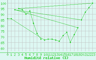 Courbe de l'humidit relative pour Cap Mele (It)