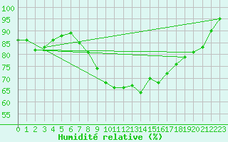 Courbe de l'humidit relative pour Mullingar